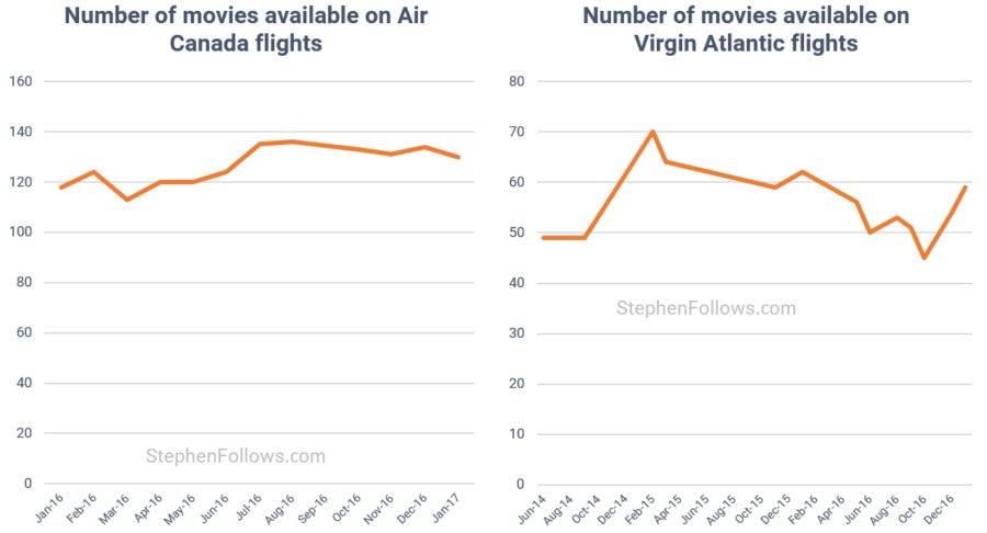 Number of in-flight movies Number of in-flight movies