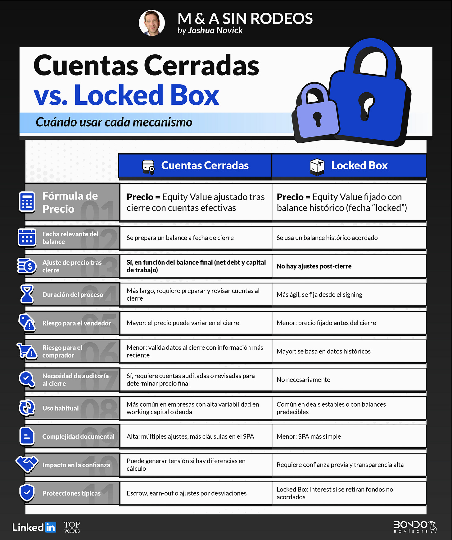 Infografia: Cuentas Cerradas versus Locked Box. Cuándo usar cada mecanismo