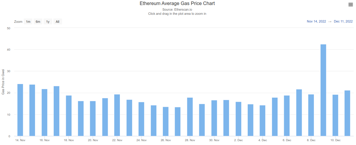 Prix moyen du gas sur les 30 derniers jours