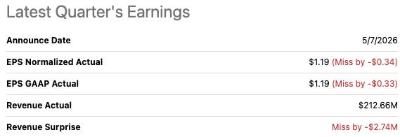 Heritage Q1 2026 results snapshot: EPS of $1.19 (up 20.2% y/y) came in $0.34 below consensus and revenue of $212.7M missed by $2.74M, with the shortfall driven entirely by catastrophe and weather losses rather than the underlying book.