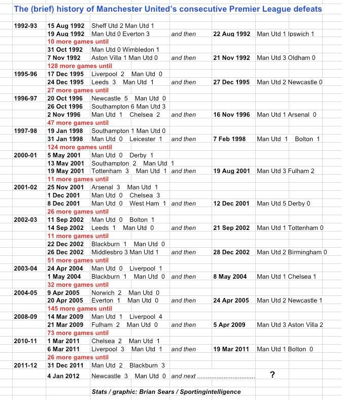 MUFC consec PL defeats