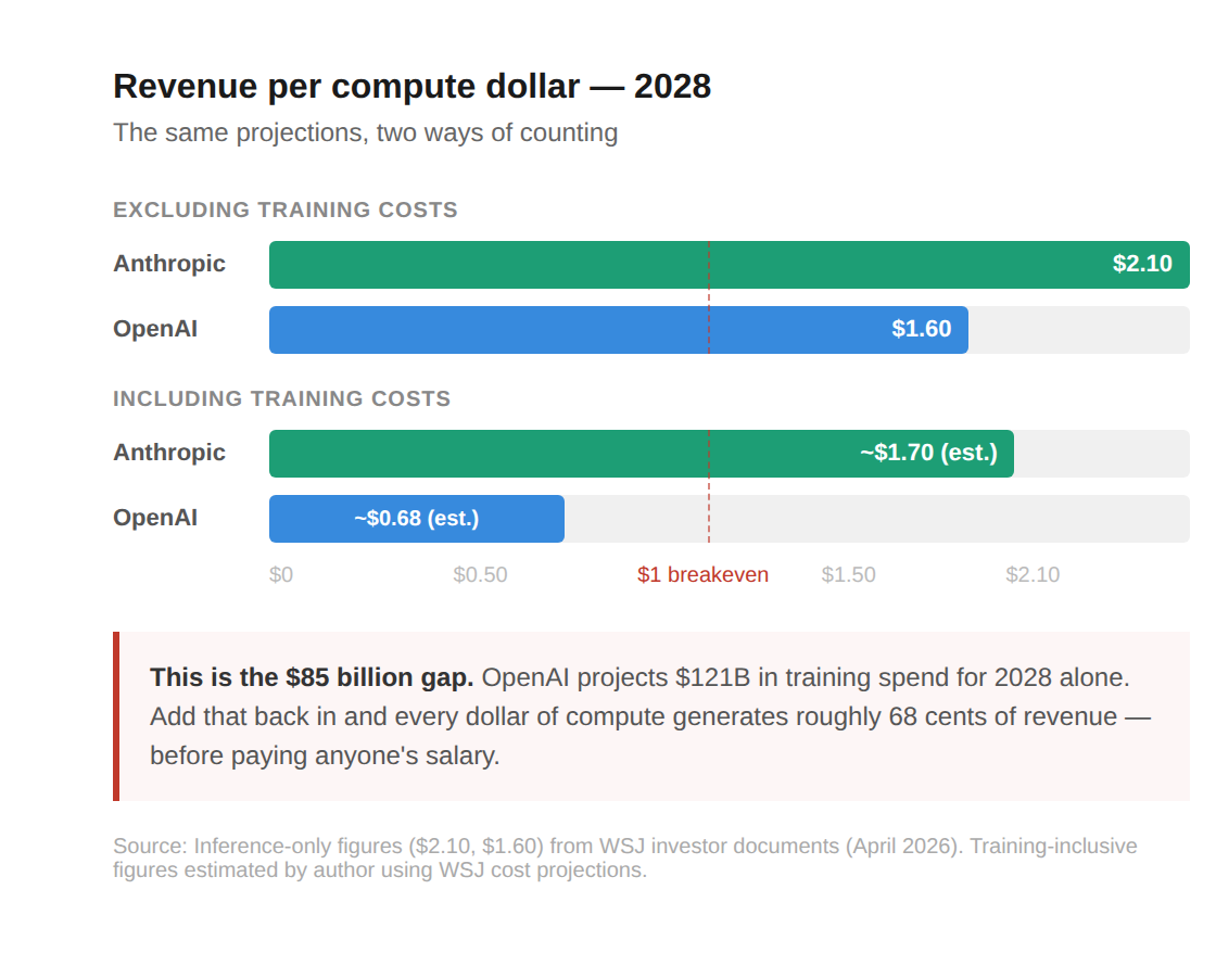 OpenAI vs Anthropic: The $121 Billion Question (Part 1 — The Financials)
