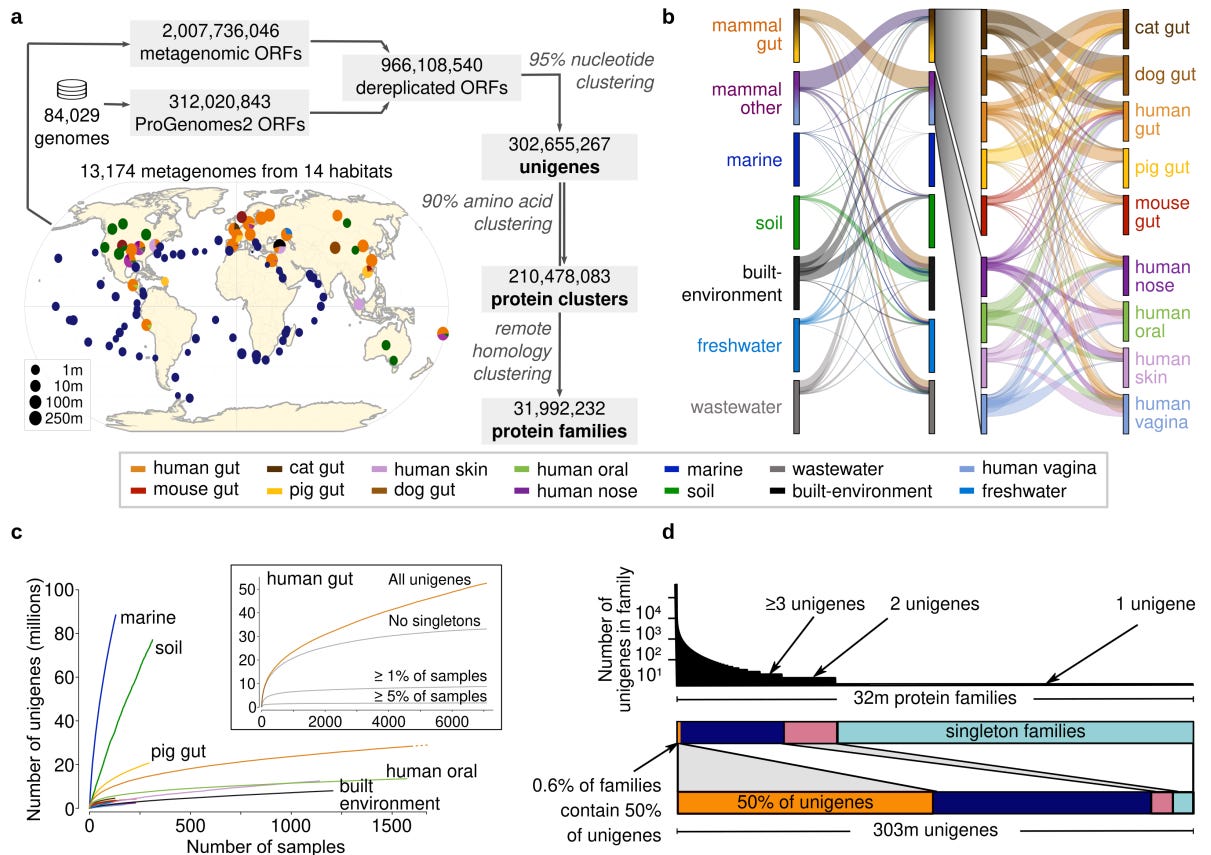 Figure 1 in the manuscript. Panel a: 3 billion ORFs are clustered into 303 million unigenes (species-level sequences) and reclustered into 32 million protein families. Panel b: most unigenes are habitat-specific. Panel c: For the human gut, we have likely saturated in common genes, but sample-specific sequences keep being discovered. Panel d: most unigenes come from a small fraction of the total protein families.