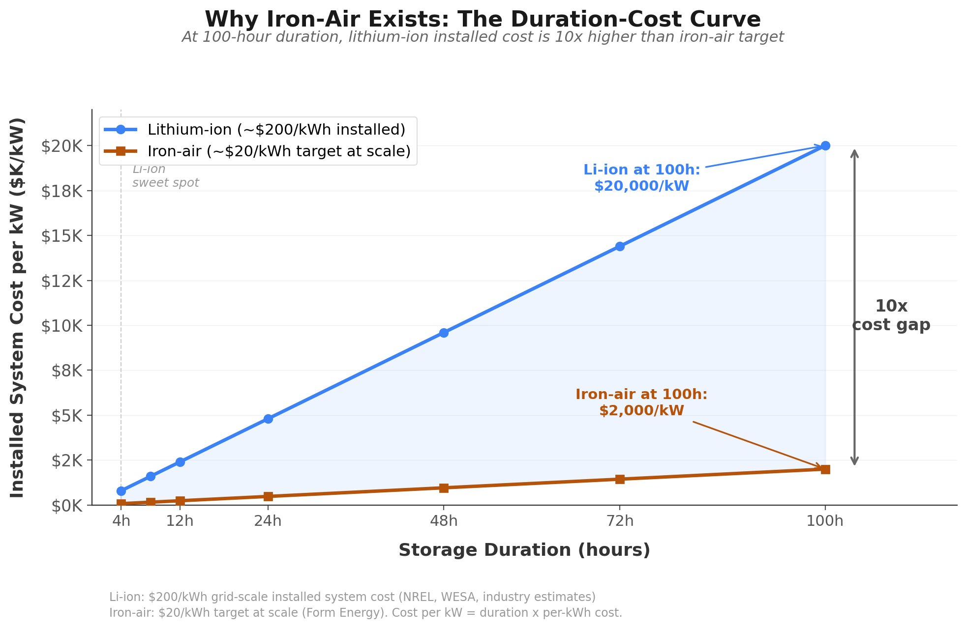 Battery Chart Rust 12 GWh of Rust: Inside Crusoe's Bet on 100-Hour Batteries for AI