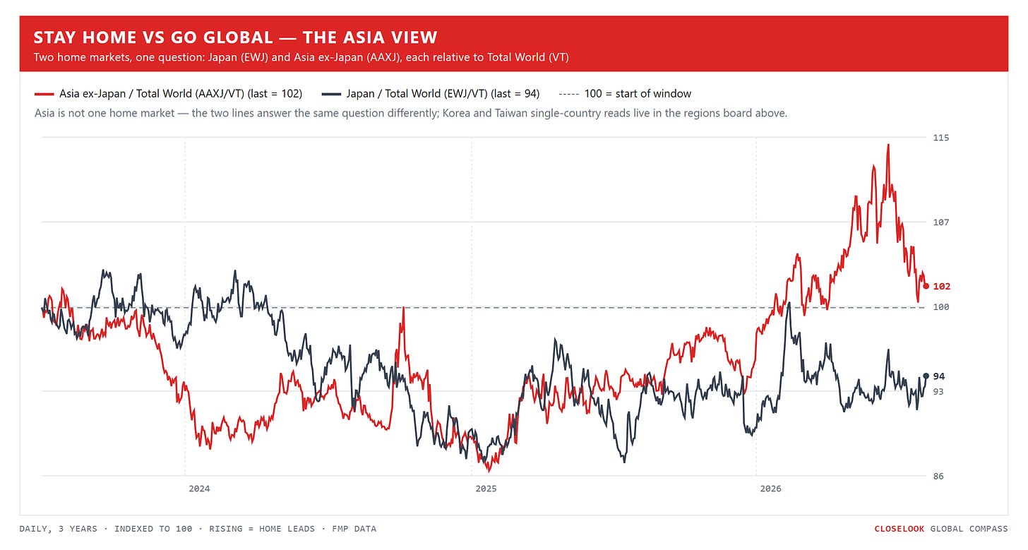 Stay Home vs Go Global, the Asia view — Japan and Asia ex-Japan, each relative to Total World, indexed to 100, 3 years daily. Closelook Global Compass. Stay Home vs Go Global, the Asia view — Japan and Asia ex-Japan, each relative to Total World, indexed to 100, 3 years daily. Closelook Global Compass.