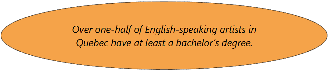 Over one-half of English-speaking artists in Quebec have at least a bachelor’s degree.
