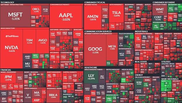 US stock market has erased $1,210,000,000,000 in market value ...