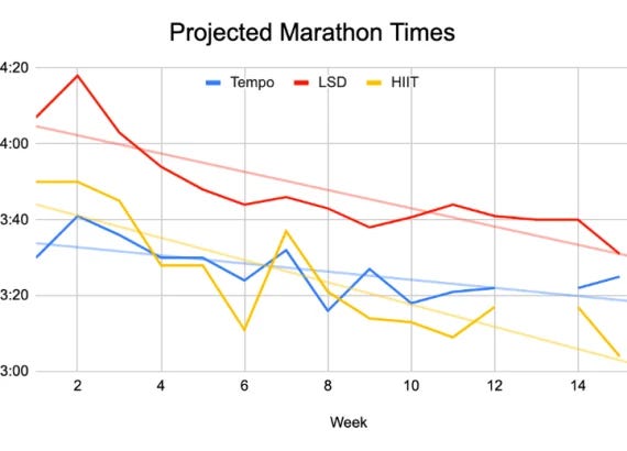 Projected-Marathon-Times