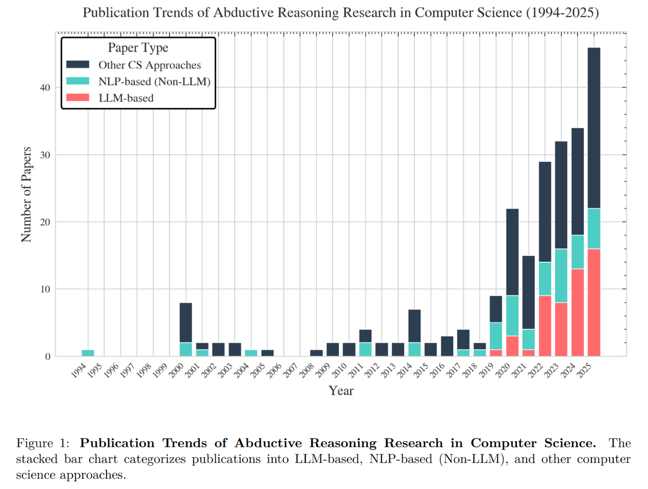 Wiring the 'Why': A Unified Taxonomy and Survey of Abductive Reasoning in LLMs