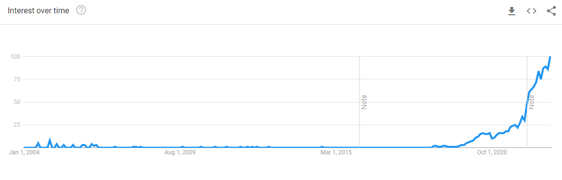 Google Trends for Tiktok ads: interest over time