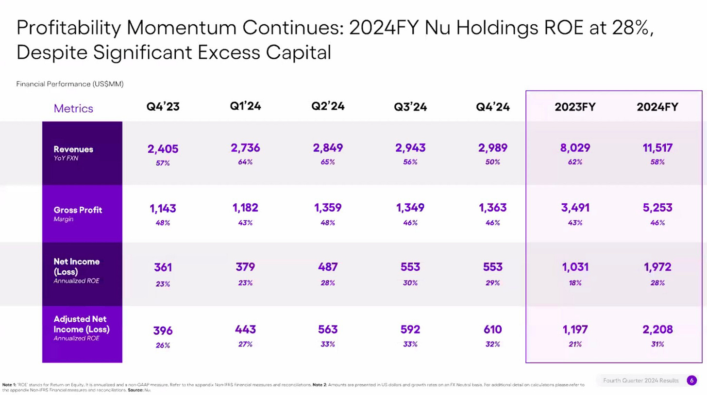 Nubank's Deep Dive: Profitability Momentum Continues