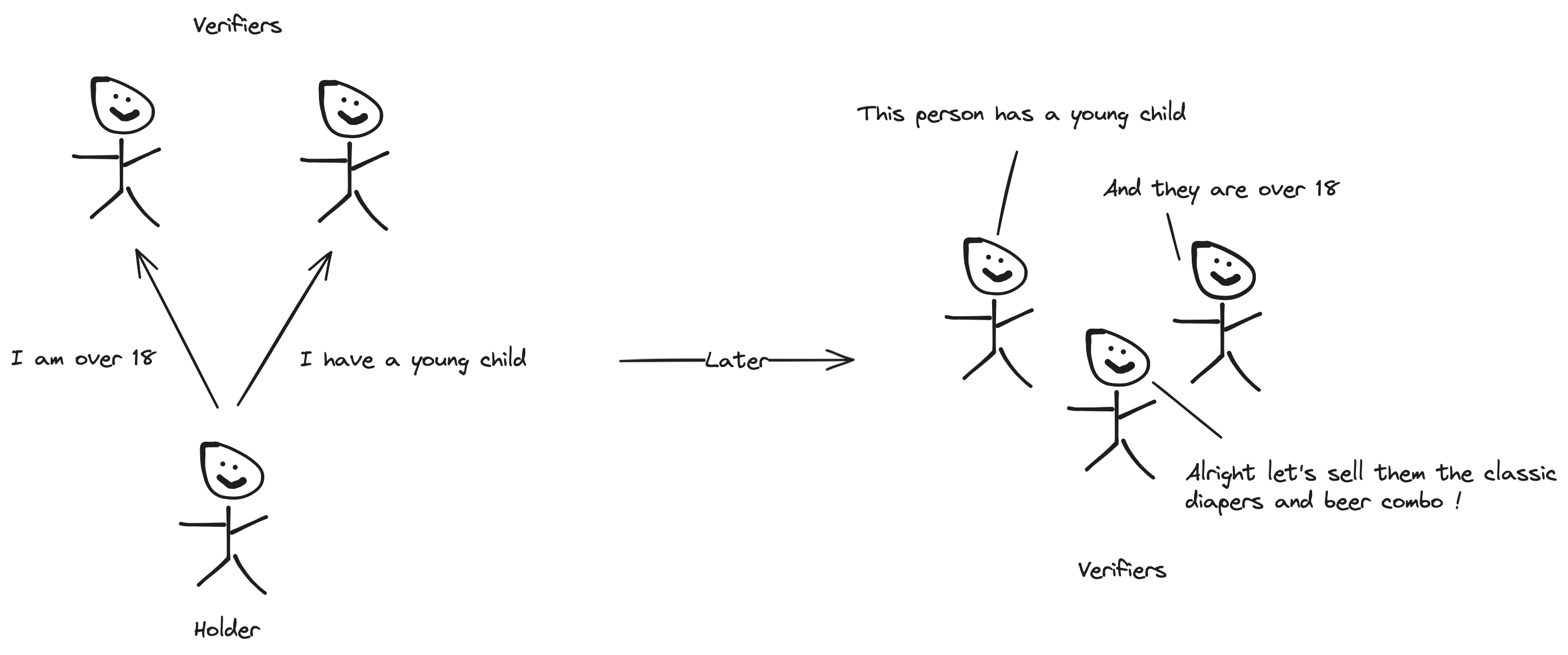 Devil in the details - Unlinkability and selective disclosure