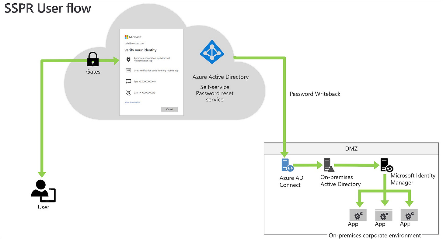 Featured image of post Adoption Kit per Azure AD Self Service Password Reset Featured image of post Adoption Kit per Azure AD Self Service Password Reset