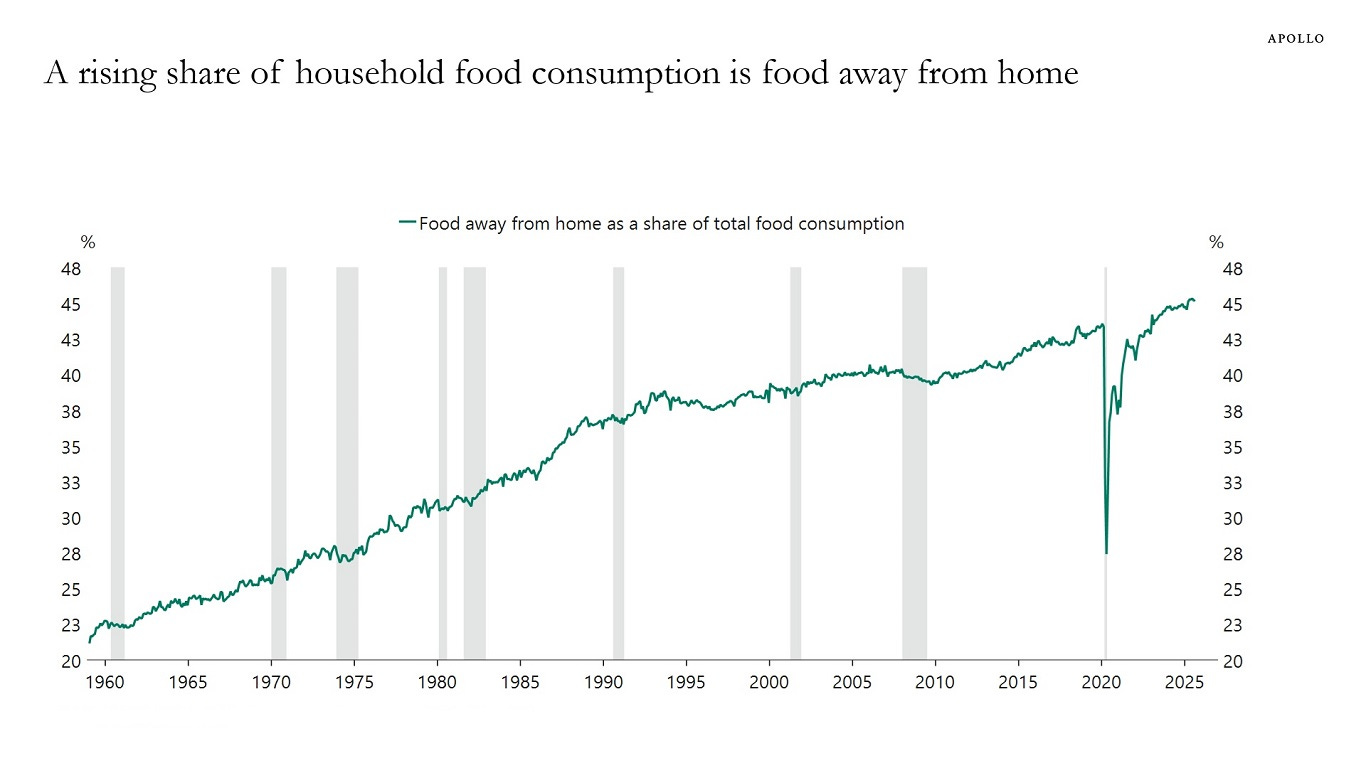 A rising share of household food consumption is food away from home