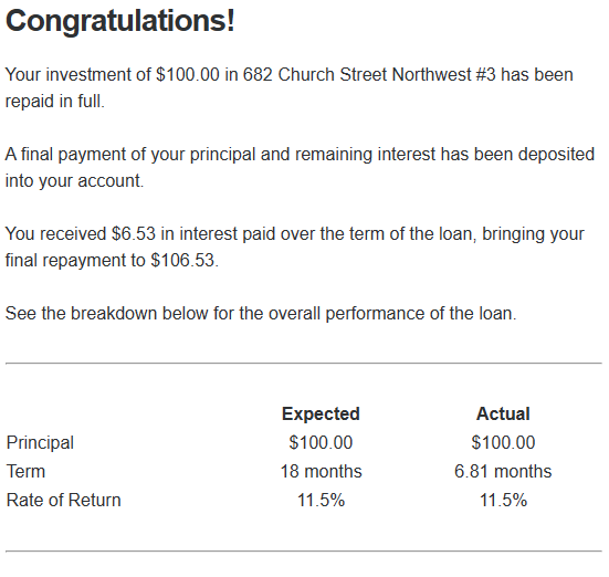Congratulations! 
Your investment of $100.00 in 682 Church Street Northwest #3 has been 
repaid in full. 
A final payment of your principal and remaining interest has been deposited 
into your account 
You received $6.53 in interest paid over the term of the loan; bringing your 
final repayment to $1 06_53_ 
See the breakdown below for the overall performance of the loan. 
Principal 
Term 
Rate of Return 
Expected 
$100.00 
18 months 
11 
Actual 
$100.00 
6.81 months 
11 