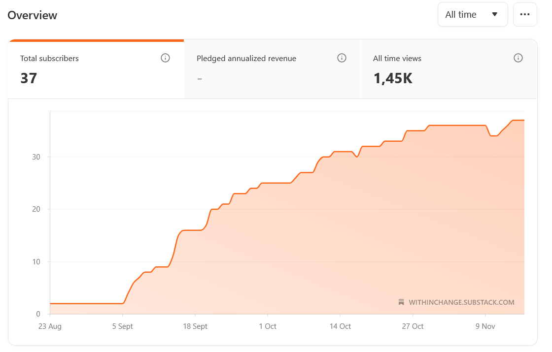 37 Steps Into My Substack Journey — and My 37 Years of Life