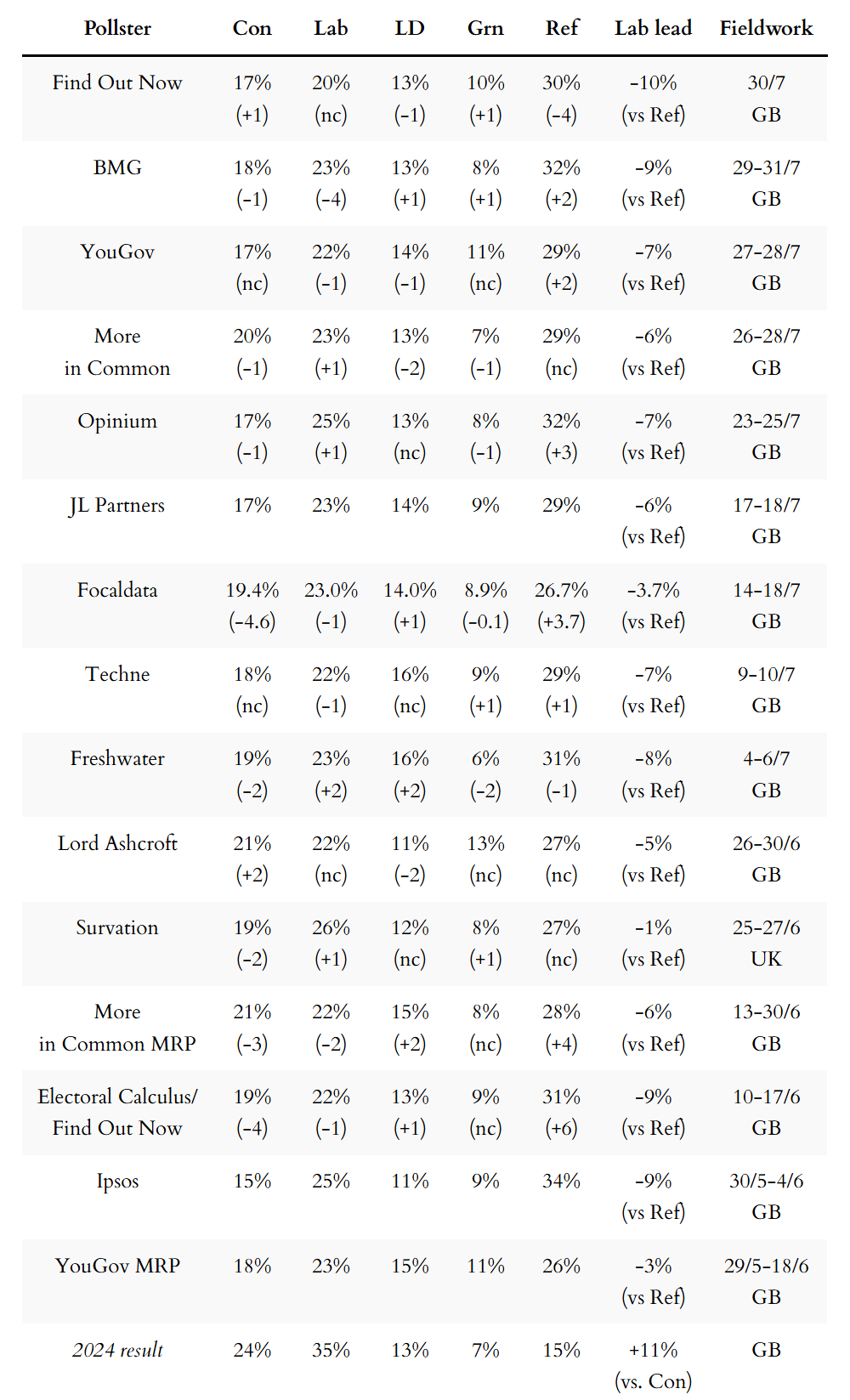 General election voting intention polls