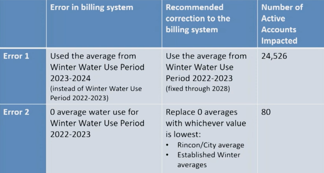Above is a graphic from the city of Escondido regarding its billing errors for water and wastewater use. Courtesy image Above is a graphic from the city of Escondido regarding its billing errors for water and wastewater use. Courtesy image