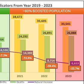 Singapore Officially Releases Annual Birth and Death Report 2023: Post Vax Deaths Continues to Erupt and Stunning Declining Births