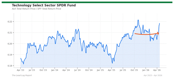 Title: xlk_spy - Description: Ratio chart xlk_spy