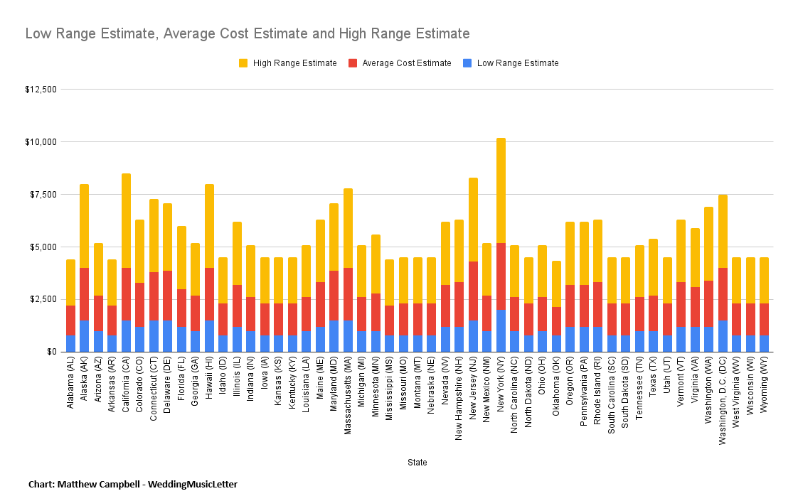 DJ Cost - Low, Average, High Estimates by U.S. State