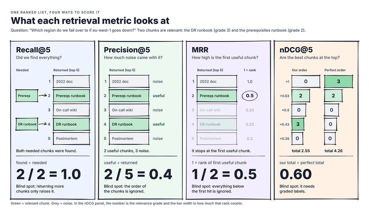 Hand With Rag RAG Retrieval Metrics: Score Your Retriever With 4 Numbers