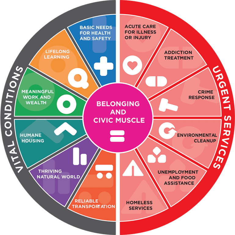 The Vital Conditions of Health infographic. Click on the image description link for detail.