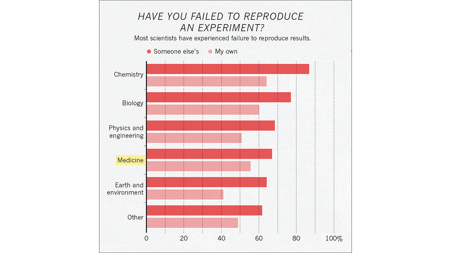 Nature, “1,500 scientists lift the lid on reproducibility” (25 May 2016)