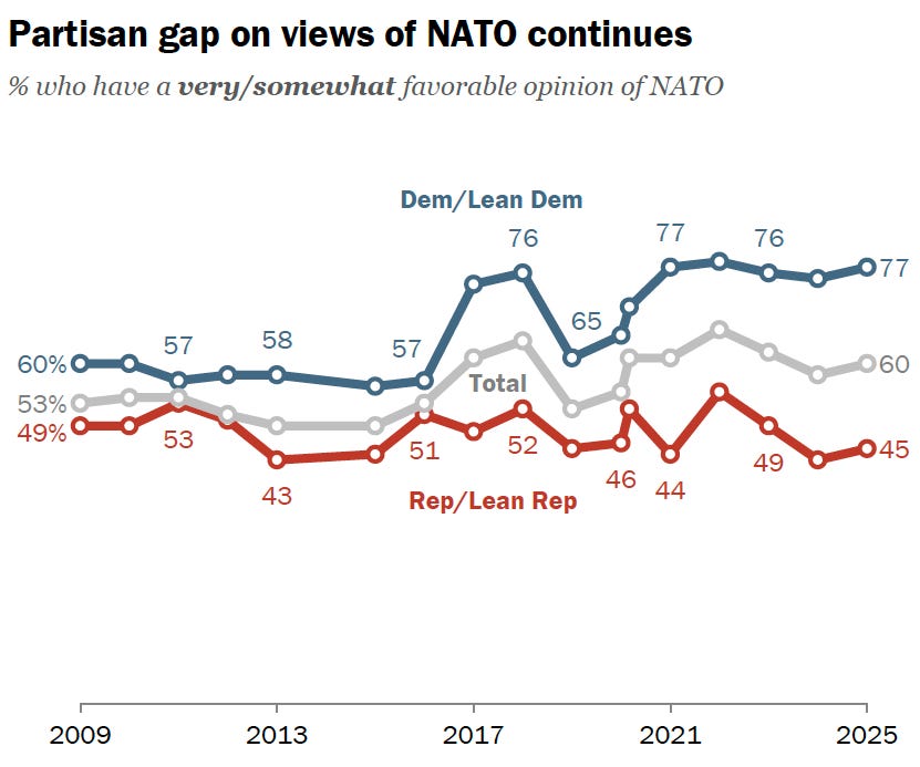 Partisan gap on views of NATO continues