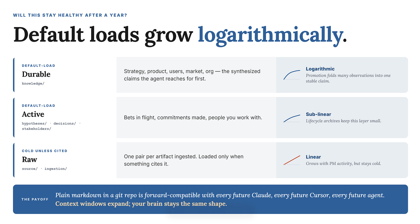 PM Brain: The layer the agent loads by default (your durable knowledge of strategy, product, users, market) grows logarithmically by design. PM Brain: The layer the agent loads by default (your durable knowledge of strategy, product, users, market) grows logarithmically by design.