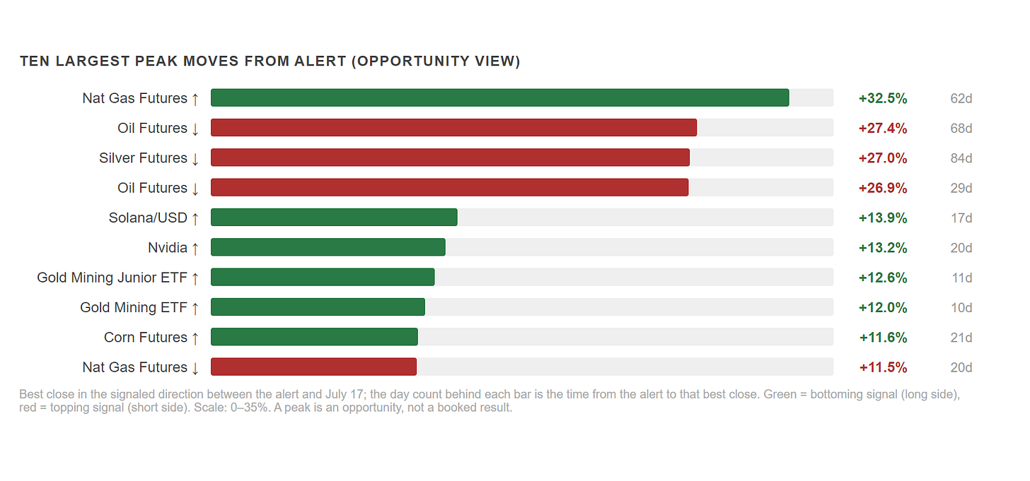 Ten largest peak moves from alert with day counts Ten largest peak moves from alert with day counts