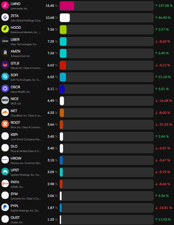 Portfolio Recovery Week | All Portfolios Outperforming The SPY