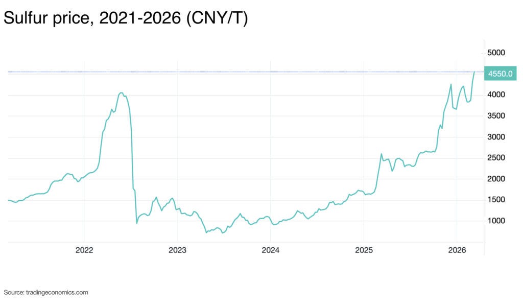 Strait of Hormuz is chokepoint for sulphuric acid and critical metal processing Sulfur price 2021 2026 CNYT - The Oregon Group - Critical Minerals and Energy Intelligence