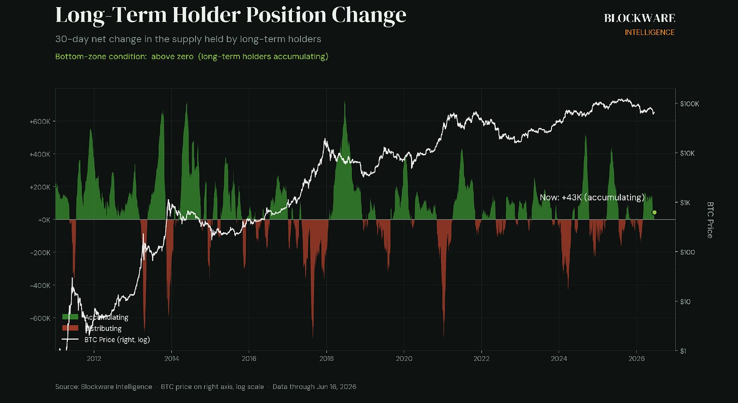 Long-Term Holder Position Change Long-Term Holder Position Change