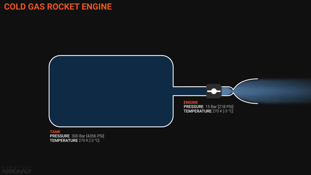 rocket engine cycle, cold gas thruster rocket engine cycle, cold gas thruster
