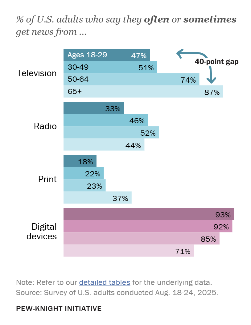A bar chart graphic showing the percentage of U.S. adults who often or sometimes get news from TV, radio, print, or digital services.