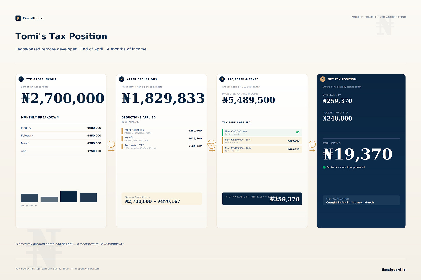 Worked example showing a Lagos freelancer's tax calculation: 2.7 million naira gross income, 870,167 in deductions, leading to a 19,370 naira tax shortfall after four months.