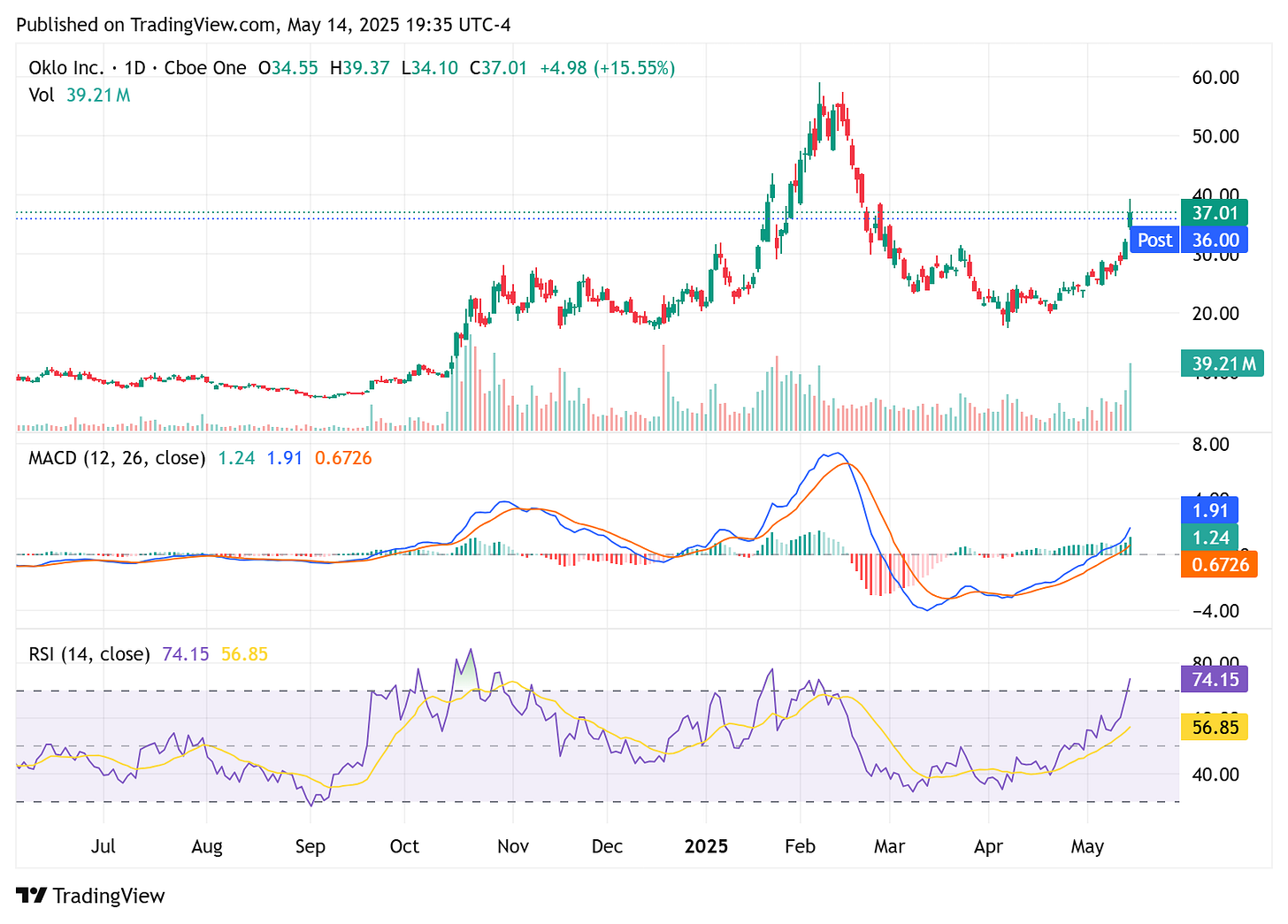 TradingView chart TradingView chart