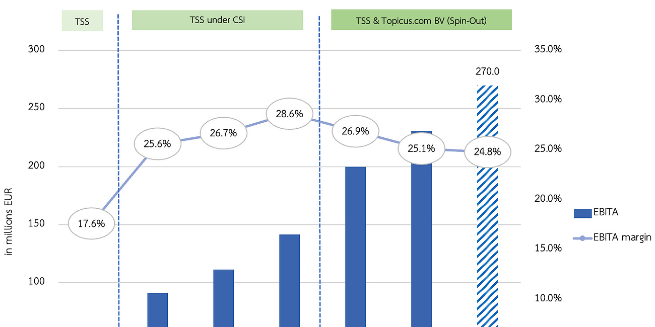 Deep Dive - Topicus.com (TOI.V)