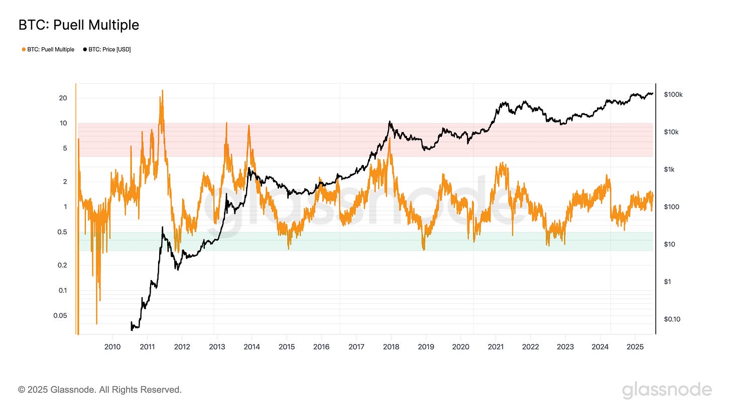 BTC Puell Multiple Chart (4).png