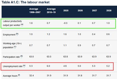 The table shows labor statistics from 1998 to 2028, including average productivity, employment, working-age population, participation rate, unemployment rate, and average hours worked.
AI-generated content may be incorrect. The table shows labor statistics from 1998 to 2028, including average productivity, employment, working-age population, participation rate, unemployment rate, and average hours worked.
AI-generated content may be incorrect.