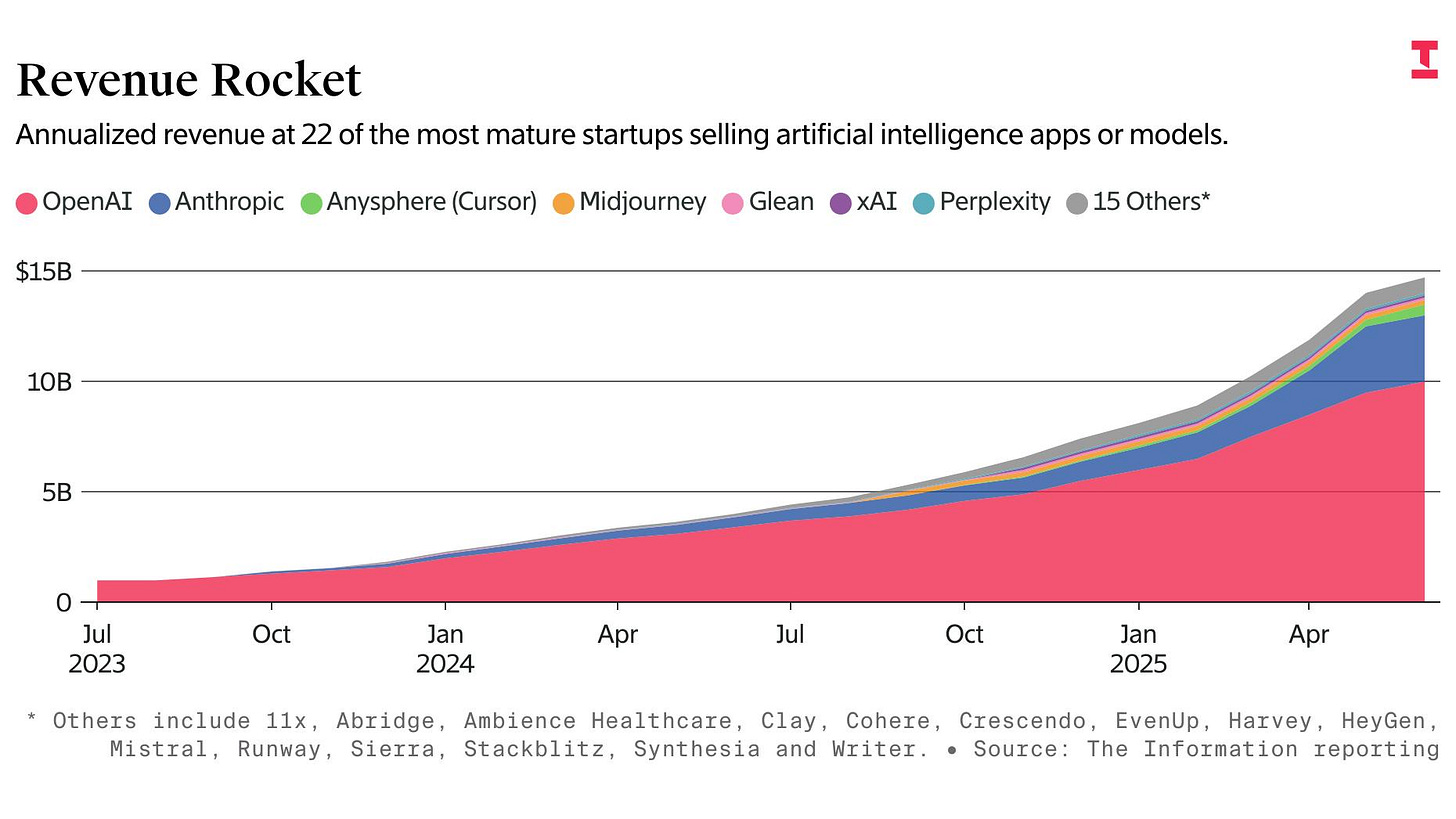 ‘AI Native’ Startups Pass $15 Billion in Annualized Revenue