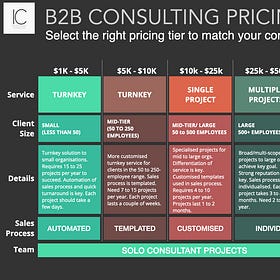 What Should B2B Consultants Charge Clients? An Updated Strategic Guide To Setting Your Fees