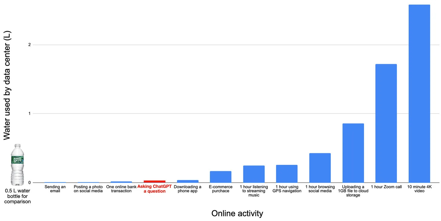 Water usage, by Andy Masley—maybe we should all get off Zoom calls. Actually, I think thats probably a good idea... Water usage, by Andy Masley—maybe we should all get off Zoom calls. Actually, I think thats probably a good idea...