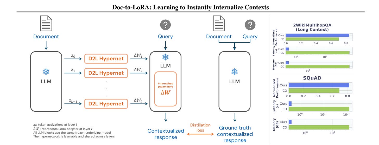 Doc-to-LoRA Doc-to-LoRA