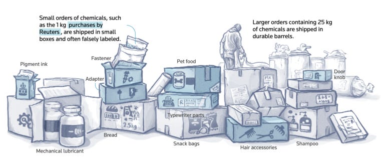 Reuters fentanyl shipping ingredients explainer
