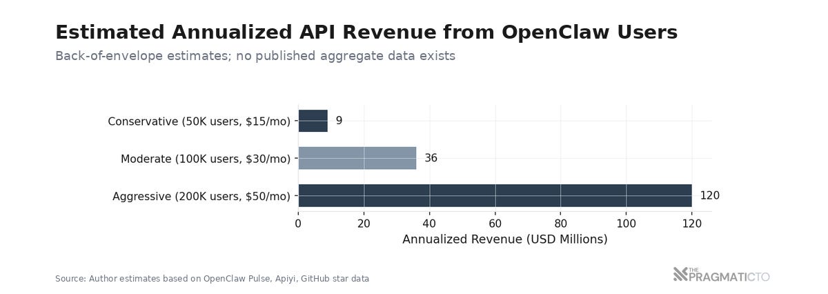 Estimated Annualized API Revenue from OpenClaw Users Estimated Annualized API Revenue from OpenClaw Users