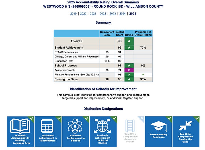 Westwood High School Rises as a Texas Powerhouse Academic Excellence