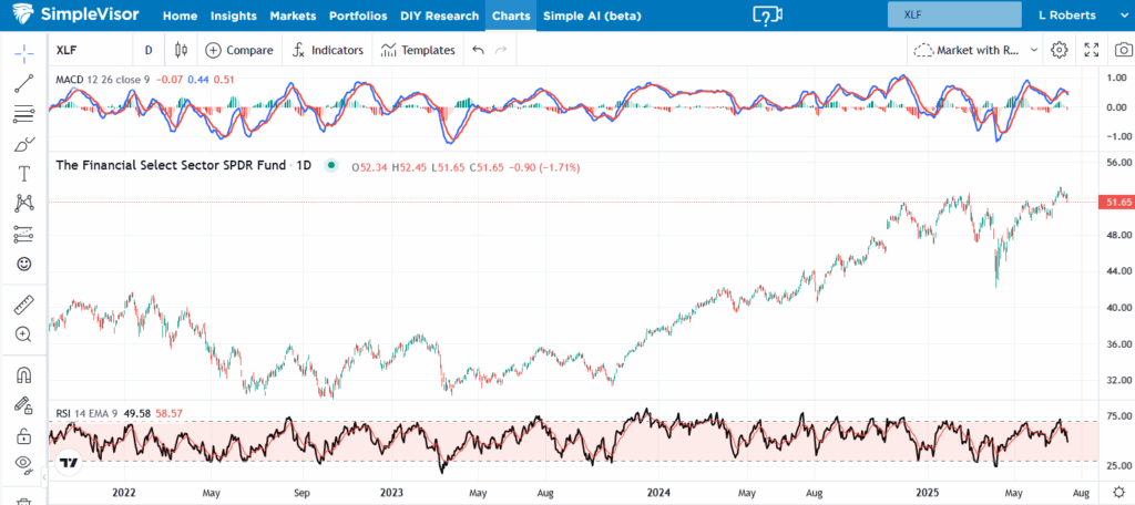 xlf financials banks brokers
