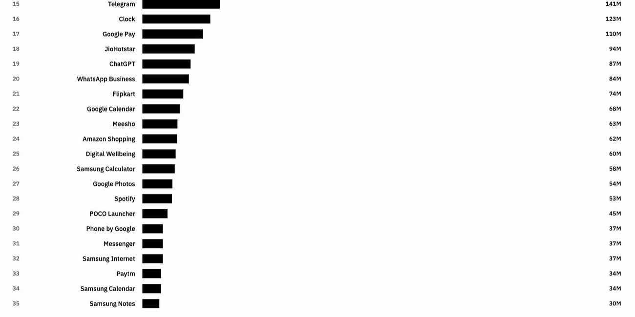 US Runs India's Phones